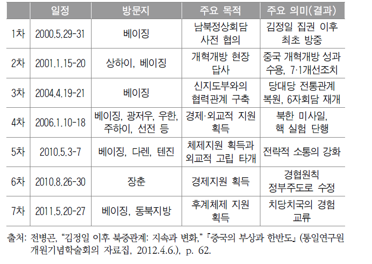 김정일 위원장의 방중 일지