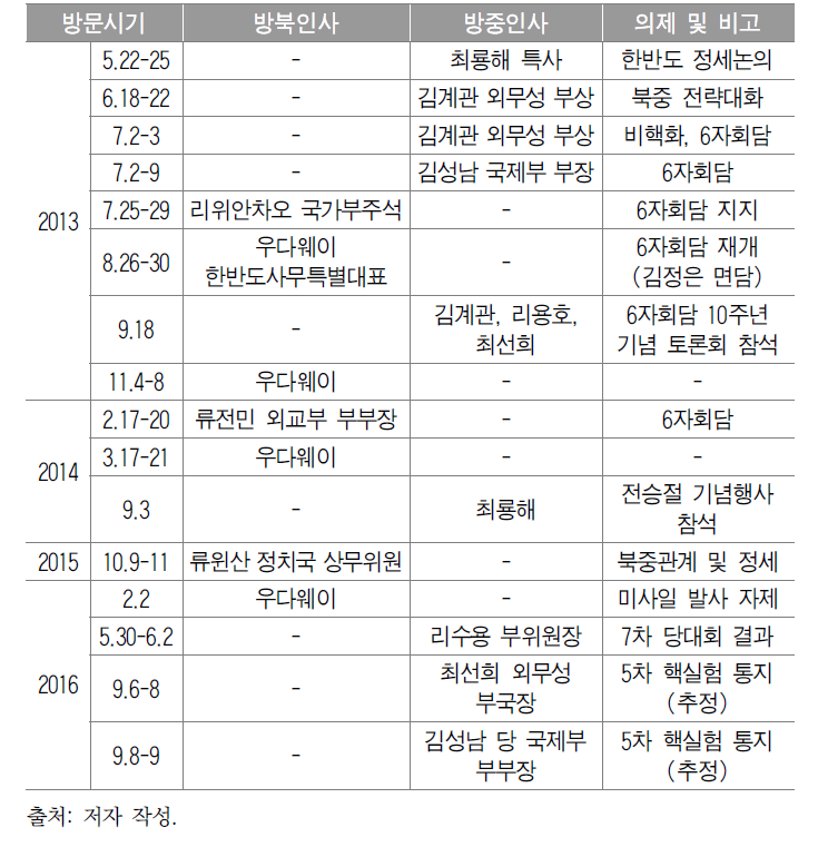 북한의 3차 핵실험 이후 북중 접촉