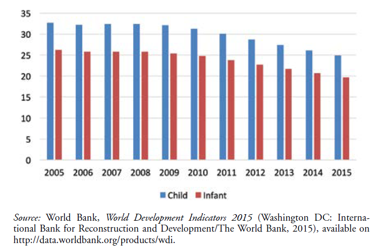 DPRK Infant and Child Mortality Rates 2005–2015