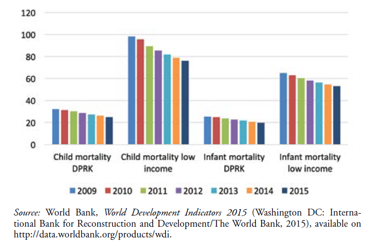 DPRK and Low Income Countries’ Infant and Child Mortality Rates 2005–2015