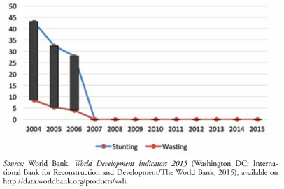 DPRK Malnutrition Rates 2004–2012.