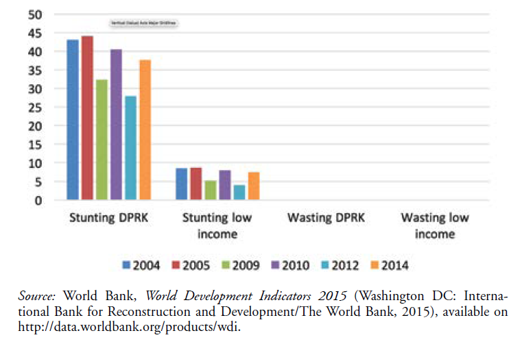 DPRK and Low-Income Countries’ Malnutrition Rates 2004–2014