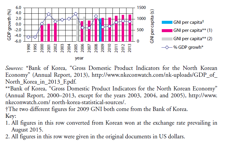 DPRK Economic Indicators