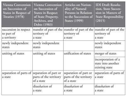 Categories of State Succession