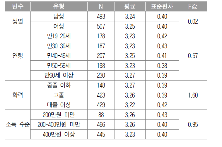 인구통계학적 변수들에 따른 북한이탈주민에 대한 태도의 평균 및 표준편차