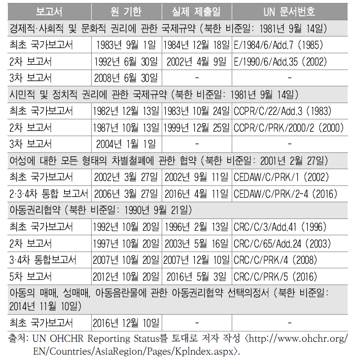 북한의 국제인권조약 이행에 관한 보고서 목록