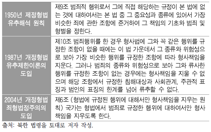 죄형법정주의 관련 조문 변화