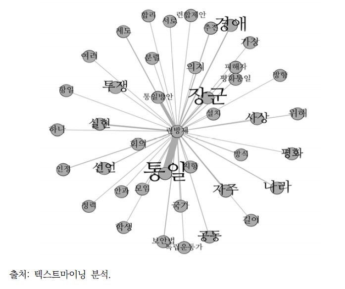 ‘련방제’의 네트워크 분석
