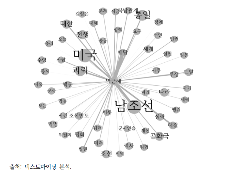 A군집에서 박근혜의 네트워크 분석