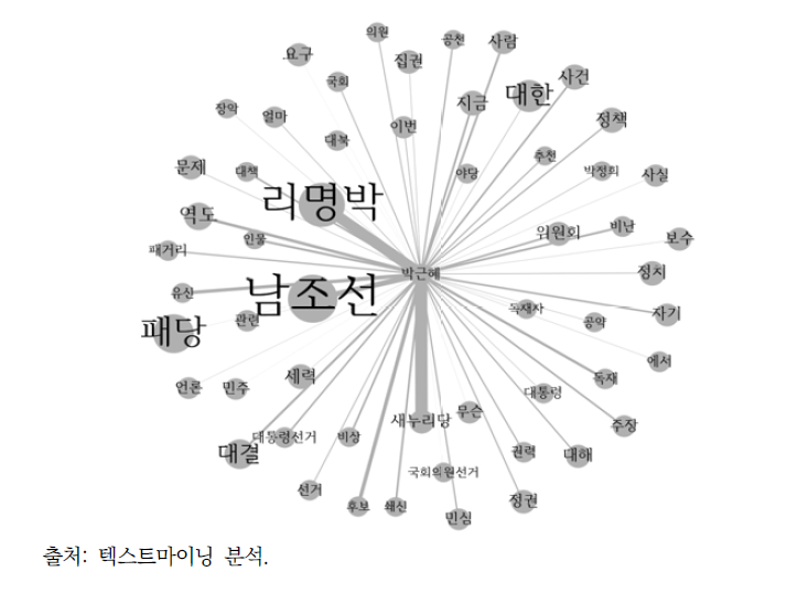 B군집에서 박근혜의 네트워크 분석