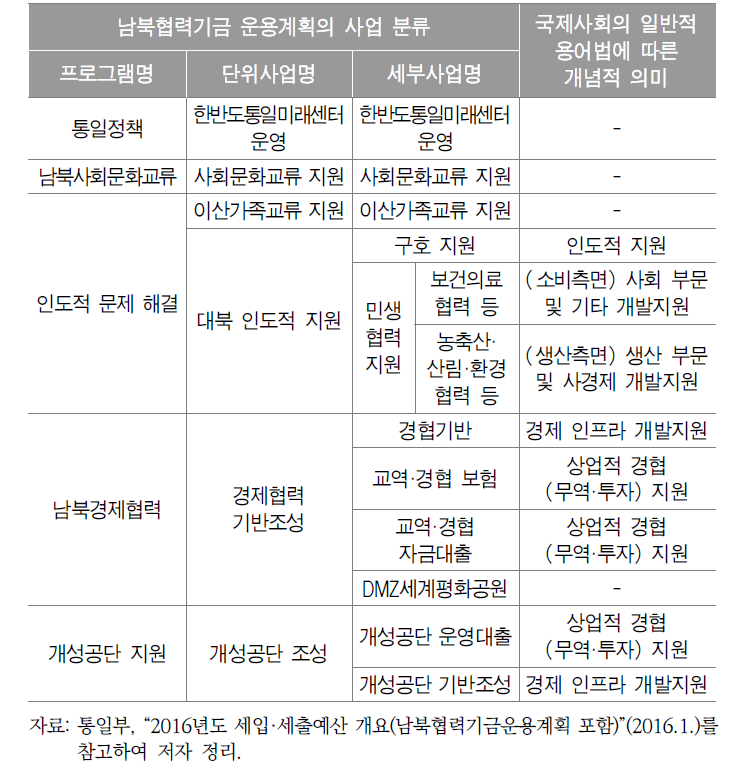 남북협력사업 분류법과 개념적 의미