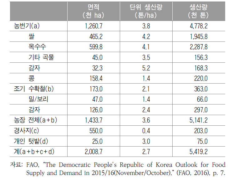 북한의 경지면적 및 식량 생산량(2015/16 양곡연도)