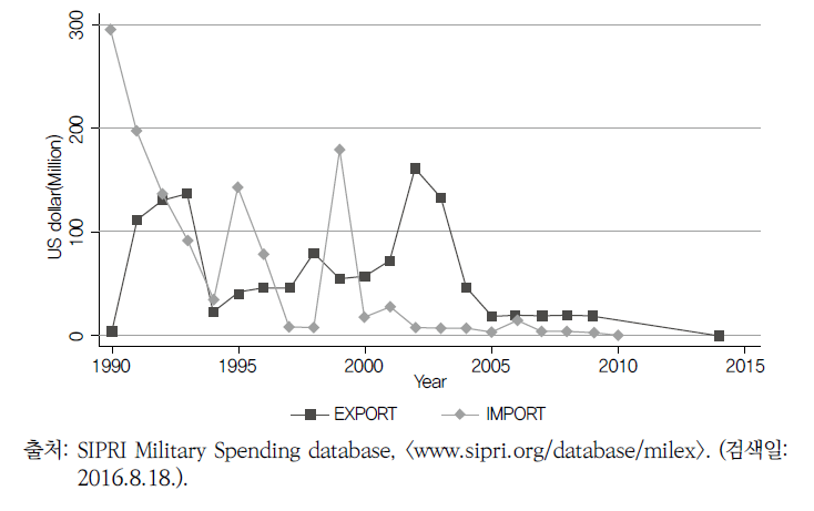 북한의 무기수출입 추이, 1990-2015