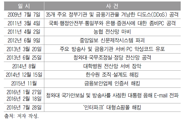 2009년 이후 북한에 의한 국내 주요 사이버 테러 사건