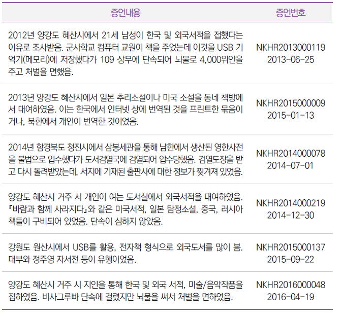 한국·외국 출판물 접촉 및 단속 사례