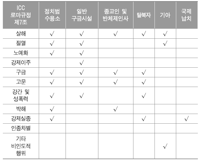 북한인권 침해 상황과 인도에 반한 죄: UN 북한인권 COI의 결론