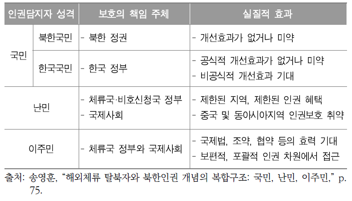 해외체류 탈북자를 위한 북한인권 개념의 중층 구조