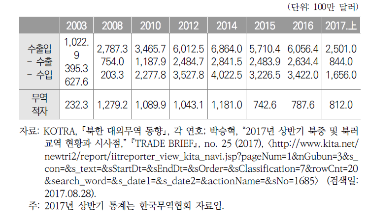 북한의 대중 무역 추이