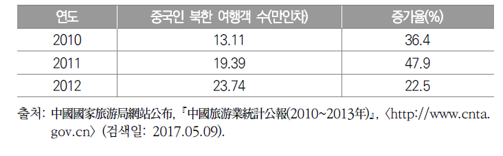 중국인 북한 여행객 수