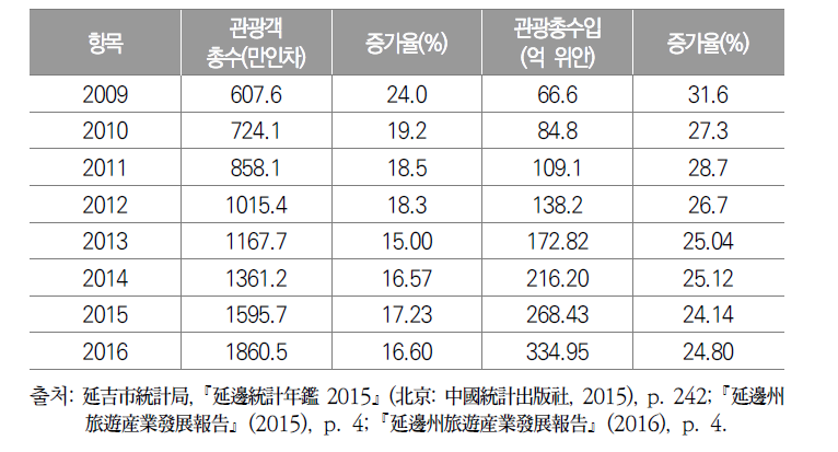 2013~2016년 연변주 관광경제 통계표