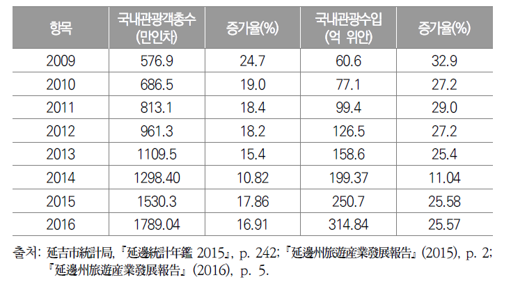 2013~2016년 연변주 국내관광객 통계표