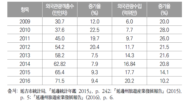 2013~2016년 연변주 외국인관광객 통계표