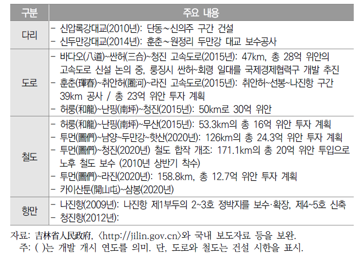 북·중 접경지역의 교통인프라 개발 현황