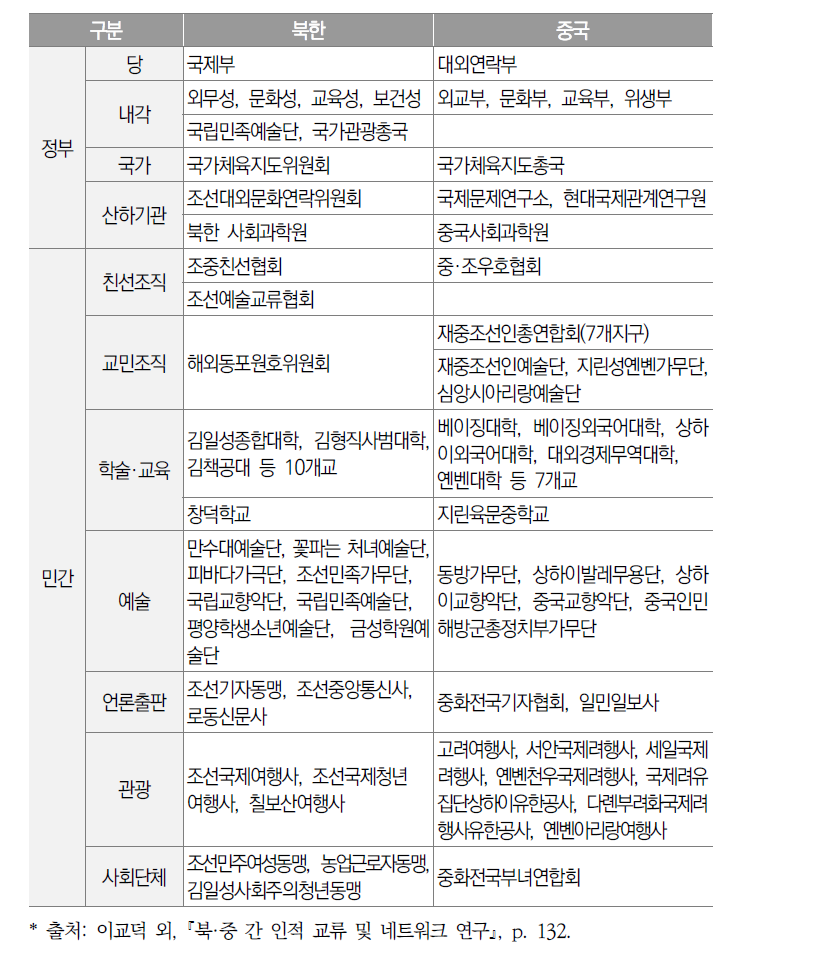 북·중 사회문화 인사교류 네트워크