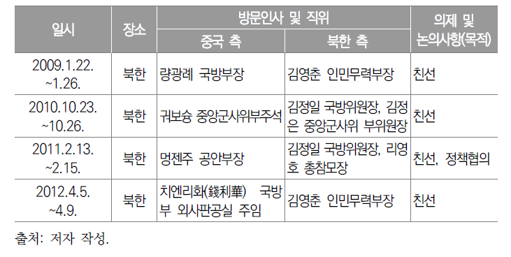 양국 정권 교체기 군사 분야 고위급 인사교류: 2009~2012년