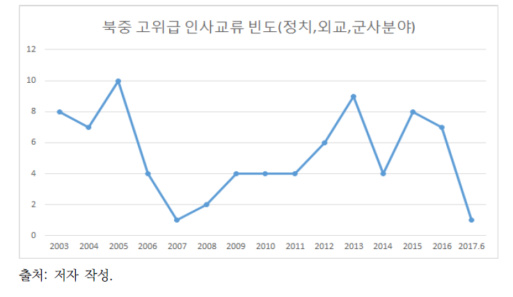 정치·외교·군사 분야 북·중 고위급 인사교류 추이: 2003~2017.6.