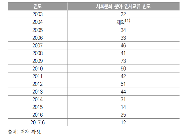 사회문화 분야 북·중 인사교류: 2003~2017.6.