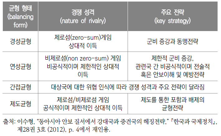 균형 형태에 따른 경쟁 성격 및 주요 전략