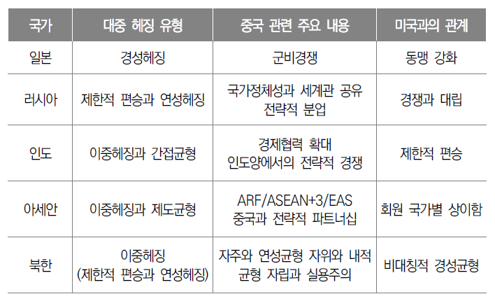 사례국의 대중 헤징전략의 유형과 주요 성격