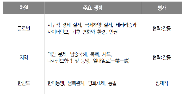 미중관계의 차원별 쟁점 및 평가