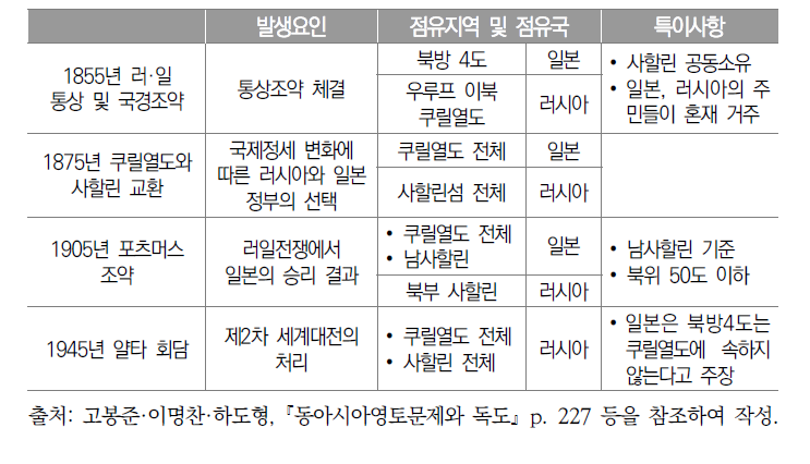 북방 4도 및 사할린의 영유권 추이