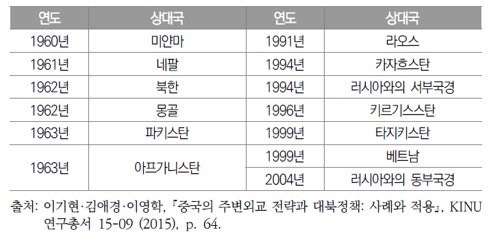 중국의 내륙 국경 획정 현황