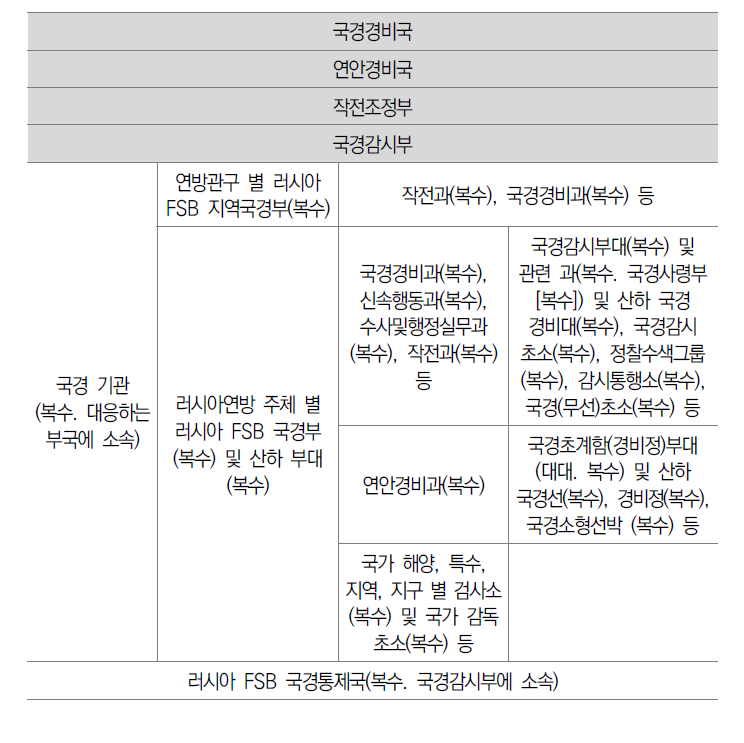 러시아연방보안청 국경청 조직도