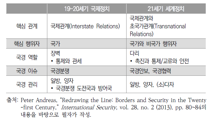 국제정치와 세계정치