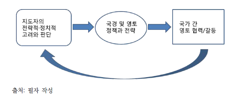 영토 협력과 갈등