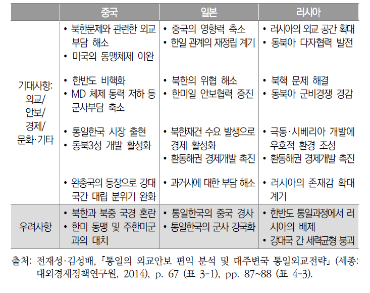 한반도 통일에 대한 주변국의 기대와 우려