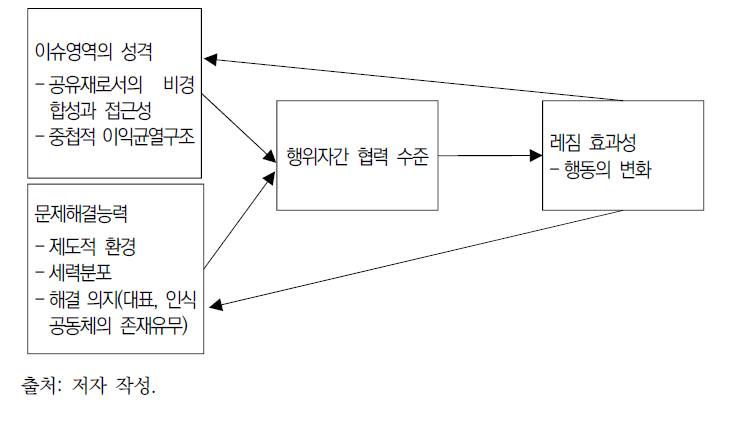 레짐 효과에 관한 모델