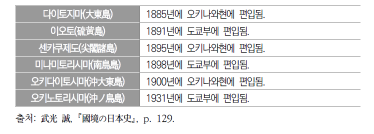 근대국가 일본이 선점하여 편입한 영토