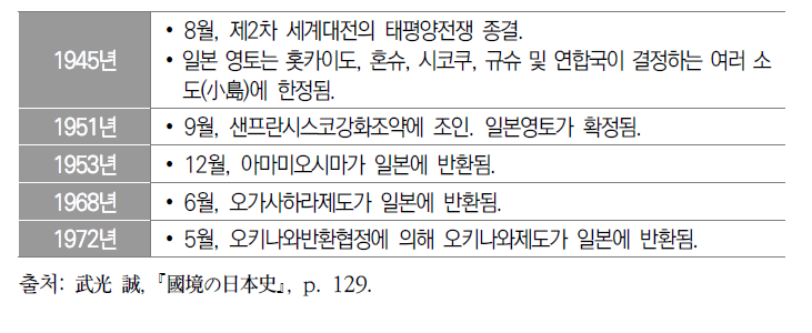 제2차대전 이후 일본의 영토 변천