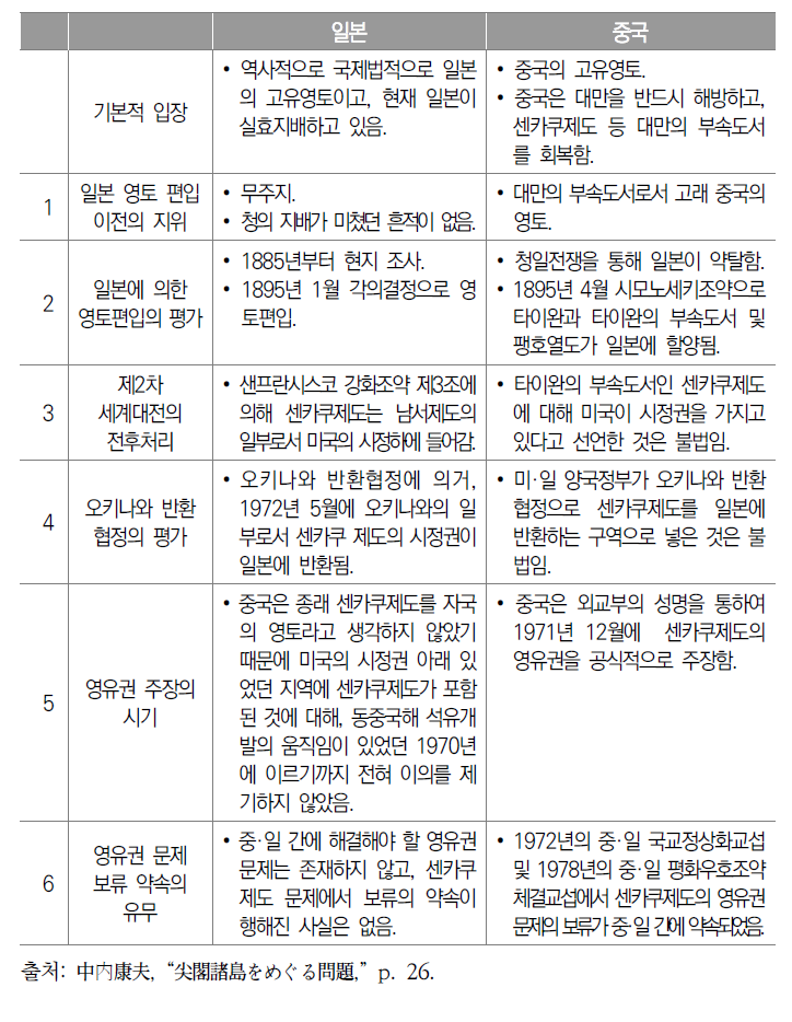 센카쿠 제도의 쟁점과 일본·중국의 입장