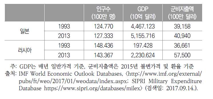 일본과 러시아의 국력 비교