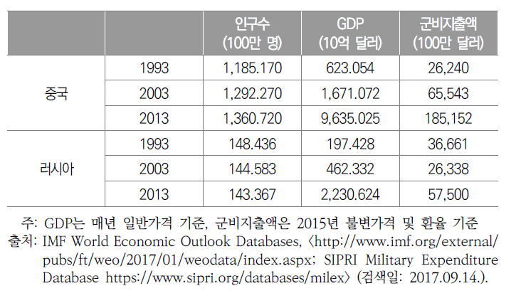 중국과 러시아의 국력 비교