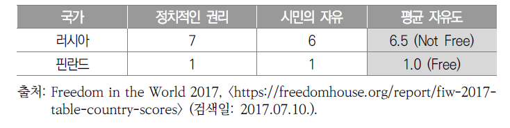 러시아와 핀란드의 자유도 평가(FH 지수, 2017)