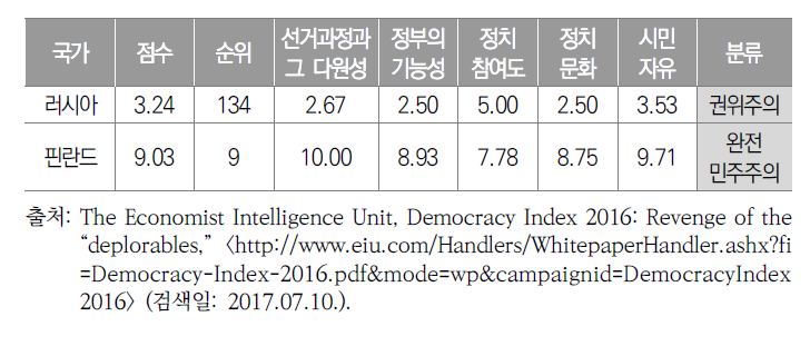 러시아와 핀란드의 민주주의 지수(2016)