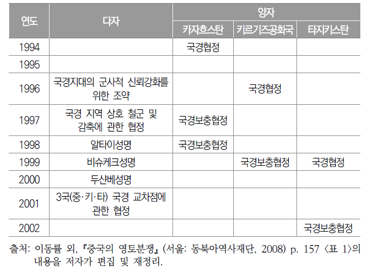 중국의 중앙아시아 국가와 양자 및 다자 협정 체결