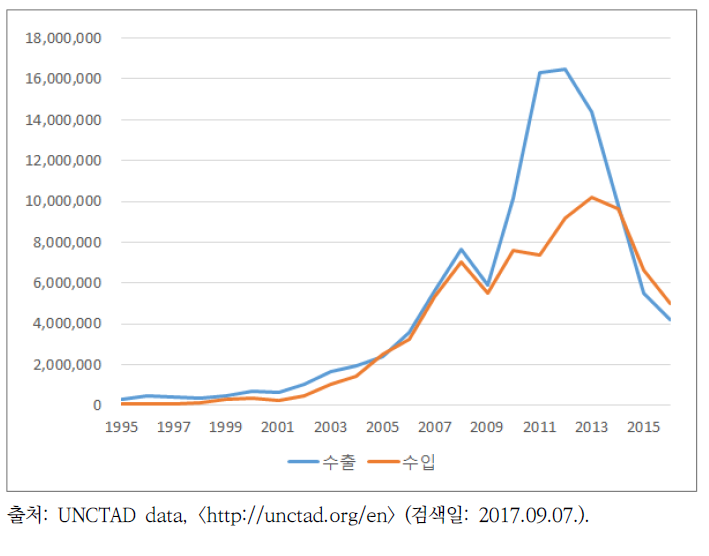 카자흐스탄의 중국과의 수출입 추이(1995~2016)